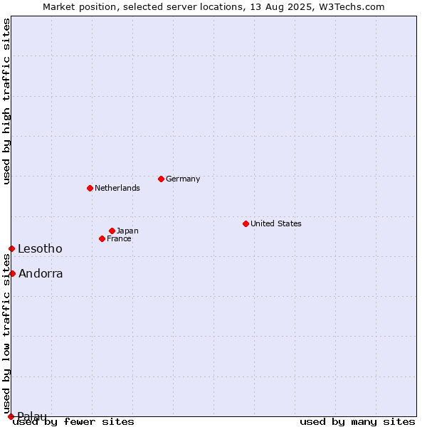 Market position of Andorra vs. Lesotho vs. Palau