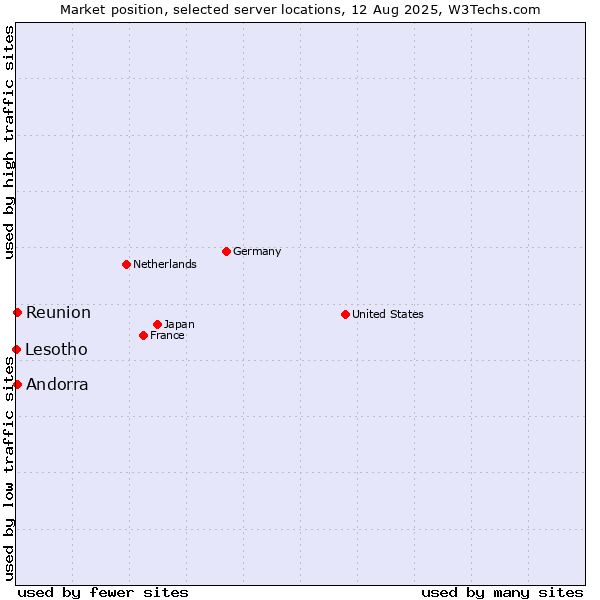 Market position of Reunion vs. Andorra vs. Lesotho