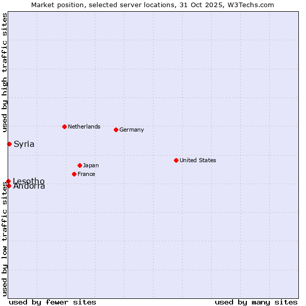 Market position of Syria vs. Andorra vs. Lesotho