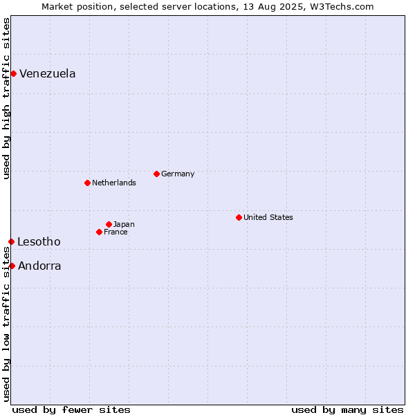 Market position of Venezuela vs. Andorra vs. Lesotho