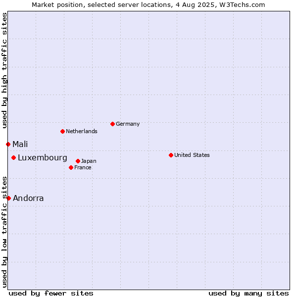 Market position of Luxembourg vs. Andorra vs. Mali
