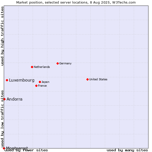 Market position of Luxembourg vs. Andorra vs. Montserrat