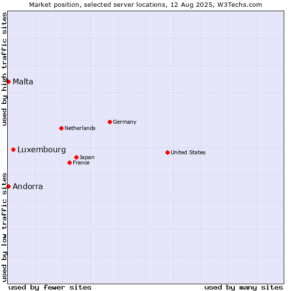 Market position of Luxembourg vs. Andorra vs. Malta