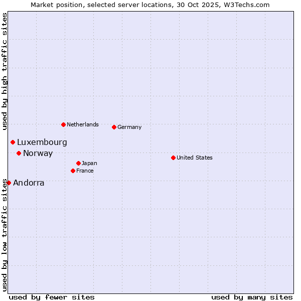 Market position of Norway vs. Luxembourg vs. Andorra