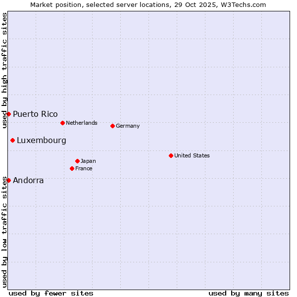 Market position of Luxembourg vs. Andorra vs. Puerto Rico