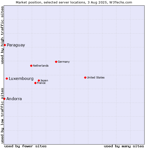 Market position of Luxembourg vs. Paraguay vs. Andorra