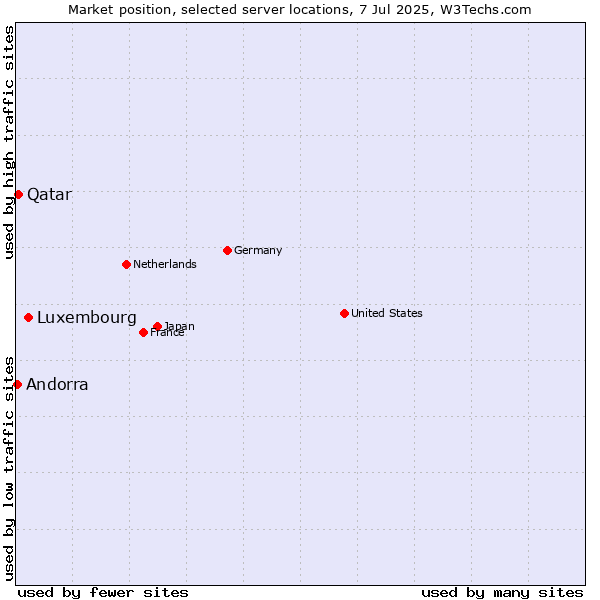 Market position of Luxembourg vs. Qatar vs. Andorra