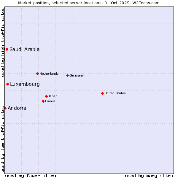 Market position of Luxembourg vs. Saudi Arabia vs. Andorra