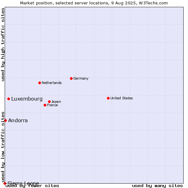 Market position of Luxembourg vs. Andorra vs. Sierra Leone