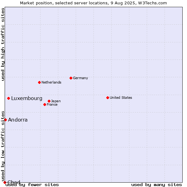 Market position of Luxembourg vs. Andorra vs. Chad