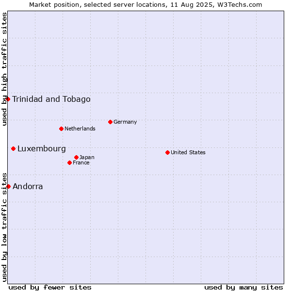 Market position of Luxembourg vs. Andorra vs. Trinidad and Tobago