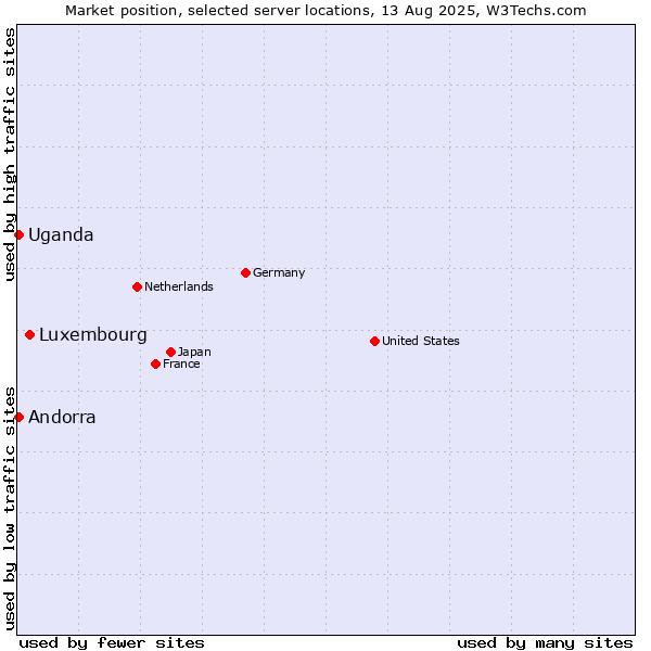 Market position of Luxembourg vs. Uganda vs. Andorra