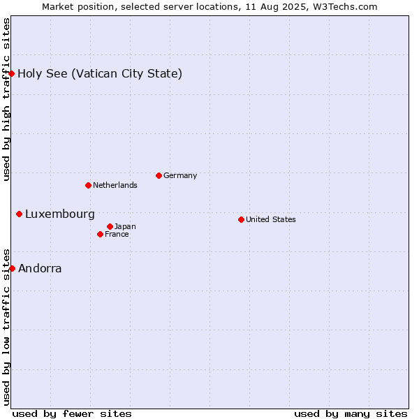 Market position of Luxembourg vs. Andorra vs. Holy See (Vatican City State)
