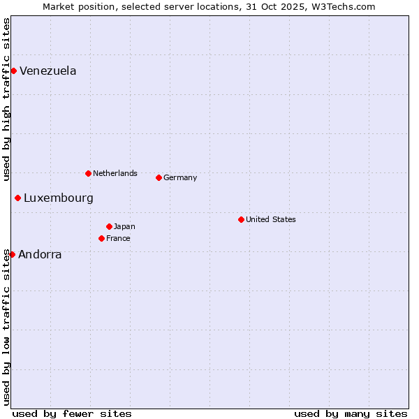 Market position of Luxembourg vs. Venezuela vs. Andorra