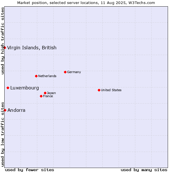 Market position of Luxembourg vs. Andorra vs. Virgin Islands, British