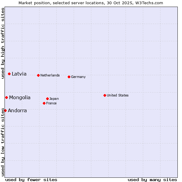 Market position of Latvia vs. Mongolia vs. Andorra