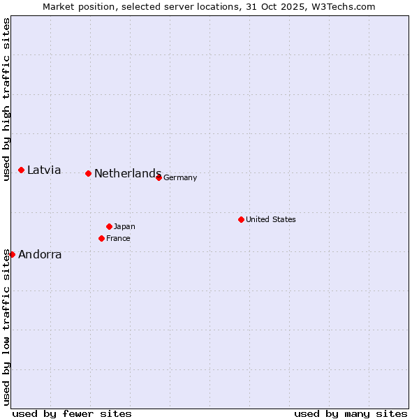 Market position of Netherlands and territories vs. Latvia vs. Andorra