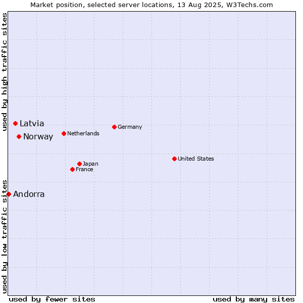 Market position of Norway vs. Latvia vs. Andorra