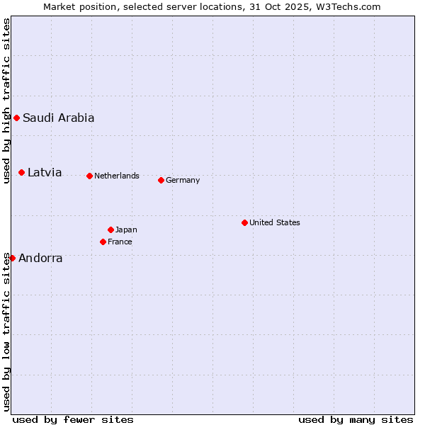 Market position of Latvia vs. Saudi Arabia vs. Andorra