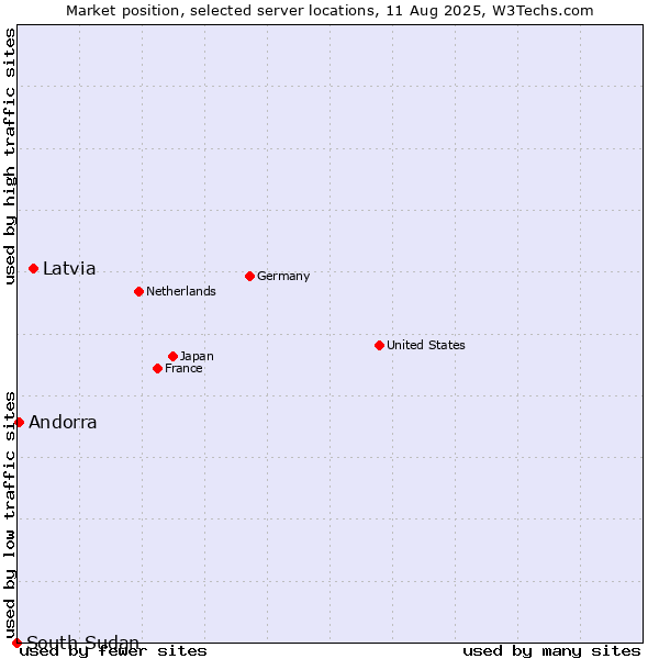 Market position of Latvia vs. Andorra vs. South Sudan