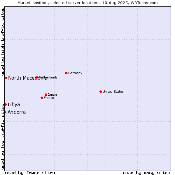 Market position of North Macedonia vs. Libya vs. Andorra