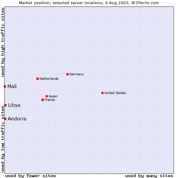 Market position of Libya vs. Andorra vs. Mali