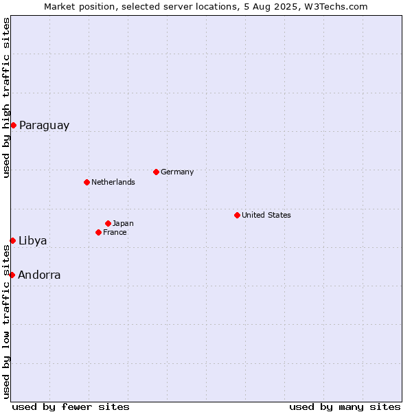 Market position of Paraguay vs. Libya vs. Andorra