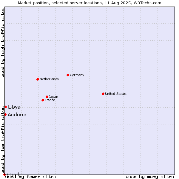 Market position of Libya vs. Andorra vs. Chad