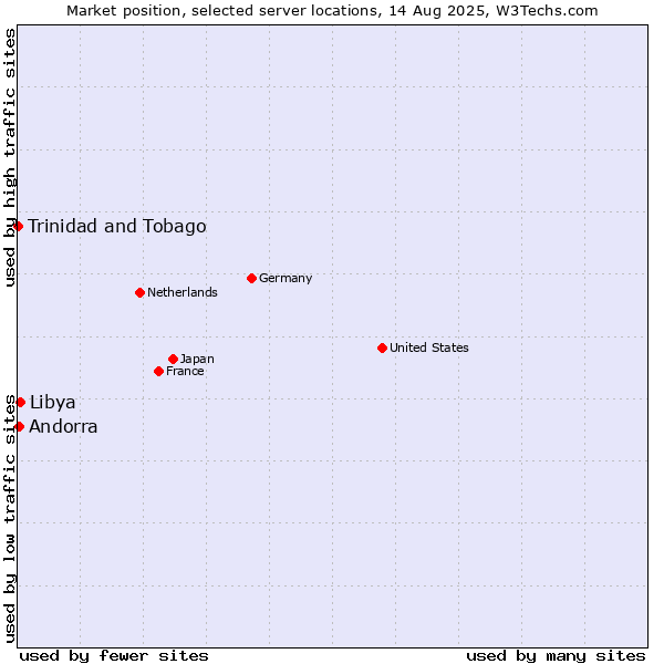 Market position of Libya vs. Andorra vs. Trinidad and Tobago