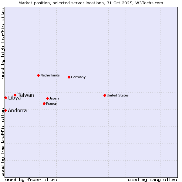 Market position of Taiwan vs. Libya vs. Andorra