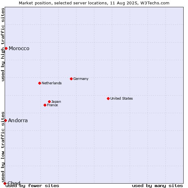 Market position of Morocco vs. Andorra vs. Chad
