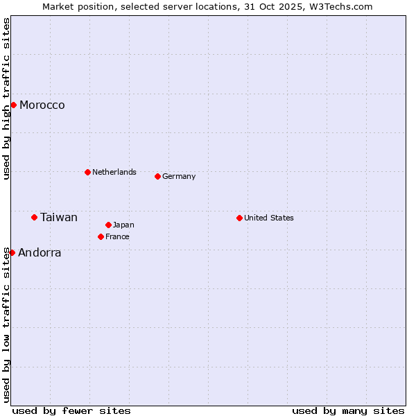Market position of Taiwan vs. Morocco vs. Andorra