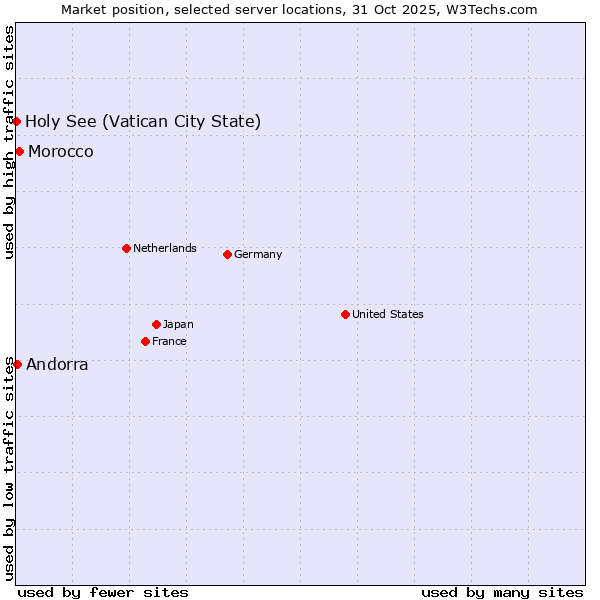 Market position of Morocco vs. Andorra vs. Holy See (Vatican City State)