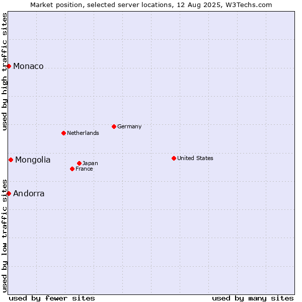 Market position of Mongolia vs. Andorra vs. Monaco
