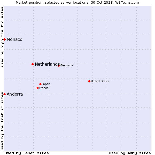 Market position of Netherlands and territories vs. Andorra vs. Monaco