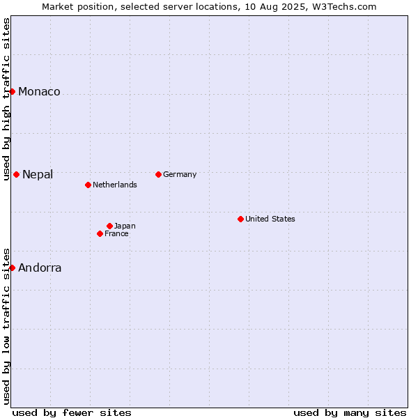 Market position of Nepal vs. Andorra vs. Monaco
