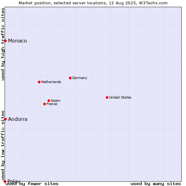 Market position of Andorra vs. Monaco vs. Palau
