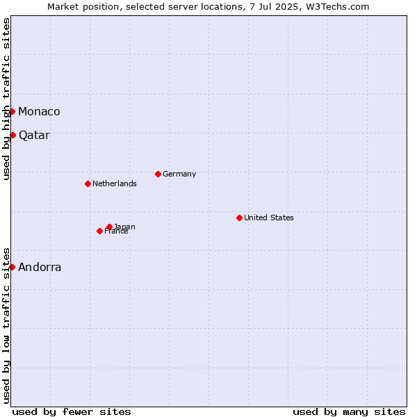 Market position of Qatar vs. Andorra vs. Monaco