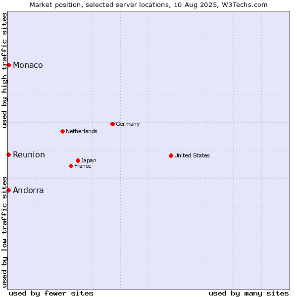Market position of Reunion vs. Andorra vs. Monaco