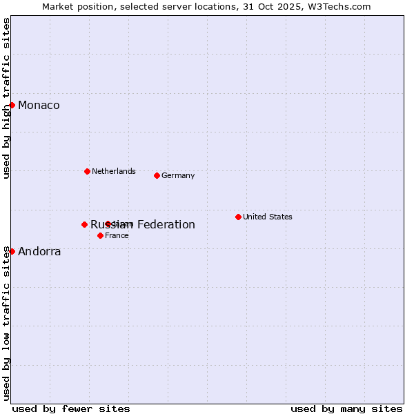 Market position of Russian Federation vs. Andorra vs. Monaco