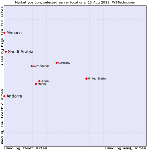 Market position of Saudi Arabia vs. Andorra vs. Monaco