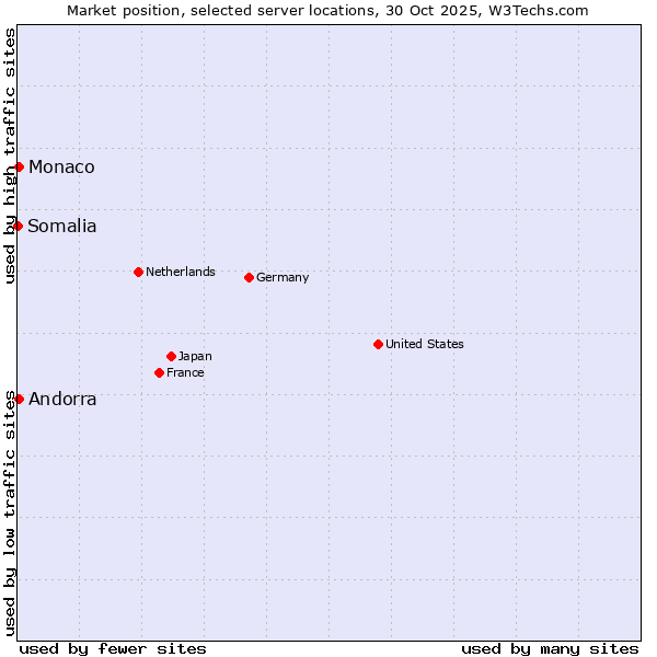 Market position of Andorra vs. Monaco vs. Somalia