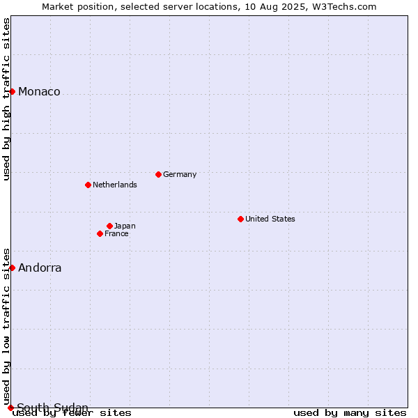 Market position of Andorra vs. Monaco vs. South Sudan