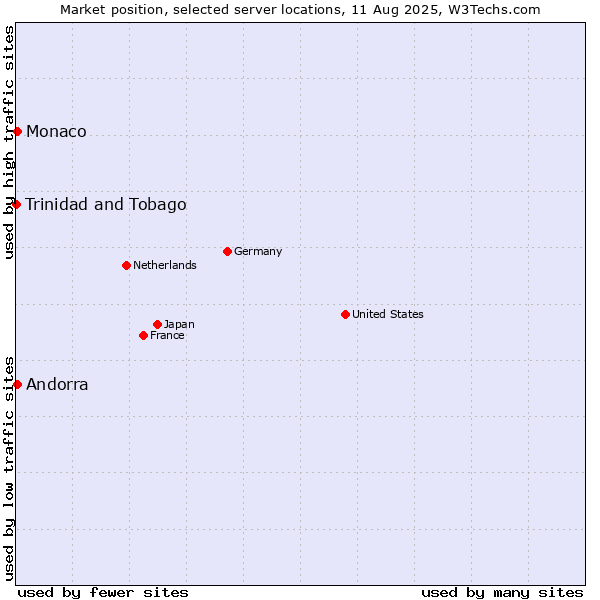 Market position of Andorra vs. Monaco vs. Trinidad and Tobago