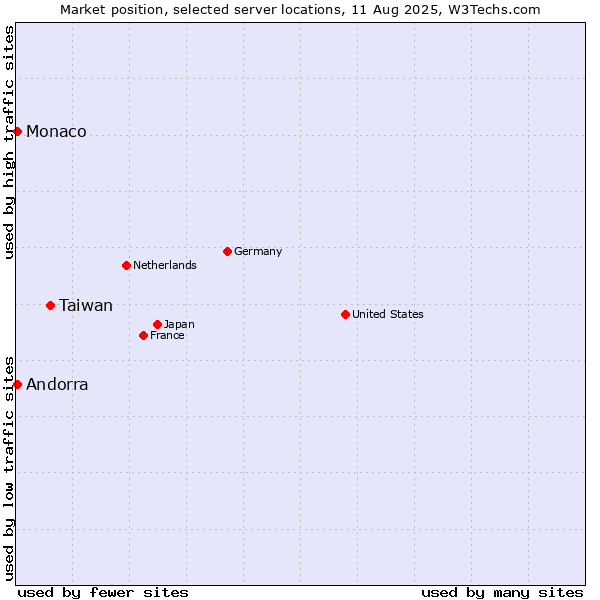 Market position of Taiwan vs. Andorra vs. Monaco