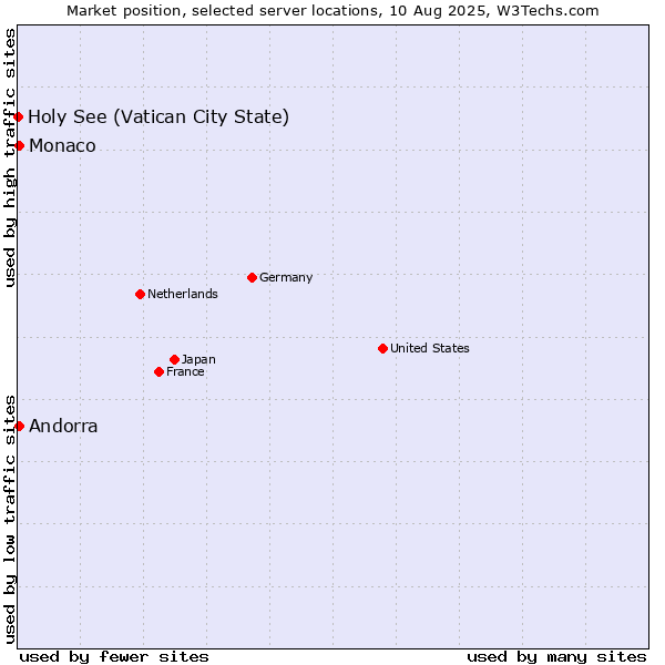 Market position of Andorra vs. Monaco vs. Holy See (Vatican City State)