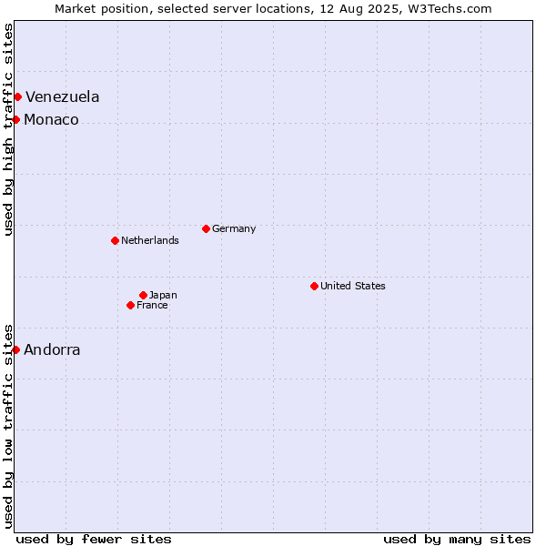 Market position of Venezuela vs. Andorra vs. Monaco