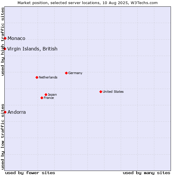Market position of Andorra vs. Monaco vs. Virgin Islands, British
