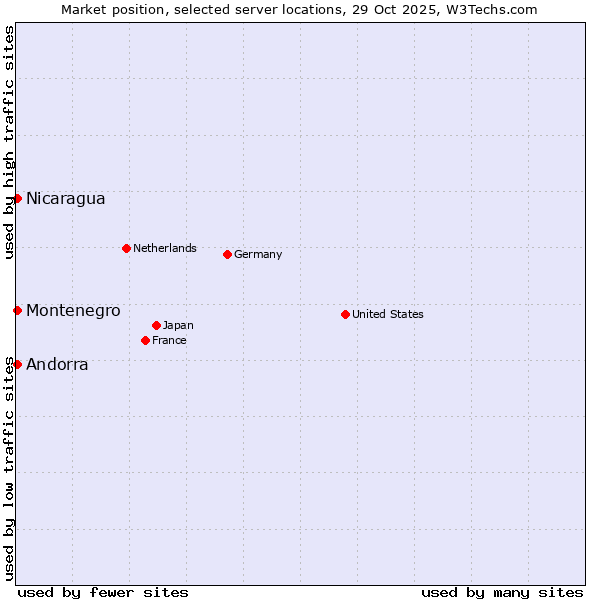 Market position of Andorra vs. Nicaragua vs. Montenegro