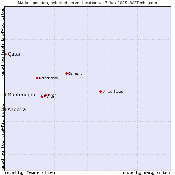 Market position of Qatar vs. Andorra vs. Montenegro